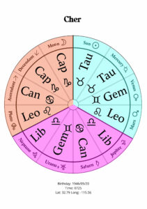 The birth chart of the singer Cher. A circle divided by 12 in pink, turquoise and orange with astrological symbols in each section. Sun in Taurus, Moon in Capricorn, Ascendant in Cancer.